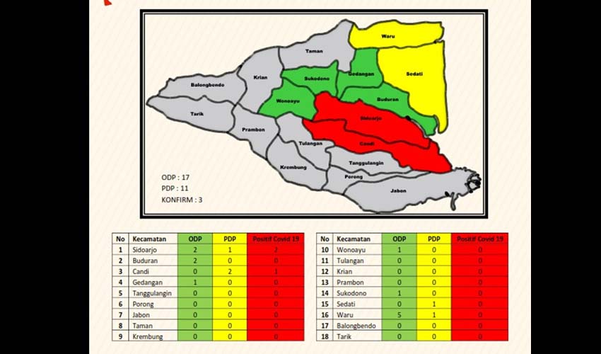 Sidoarjo Covid-19: Satgas Rilis Peta Sebaran, Dua Kecamatan Masuk Zona Merah